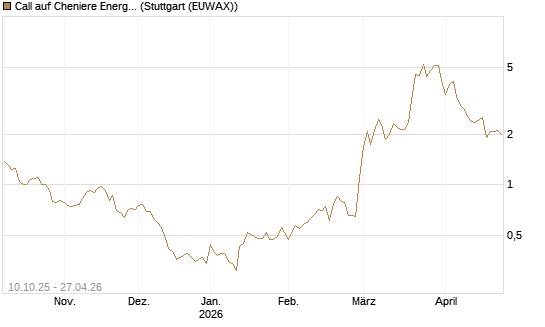 Call auf Cheniere Energy [Morgan Stanley & Co. Int. plc] Chart