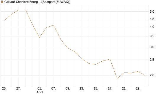 Call auf Cheniere Energy [Morgan Stanley & Co. Int. plc] Chart