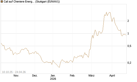 Call auf Cheniere Energy [Morgan Stanley & Co. Int. plc] Chart