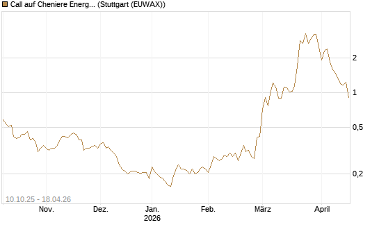 Call auf Cheniere Energy [Morgan Stanley & Co. Int. plc] Chart