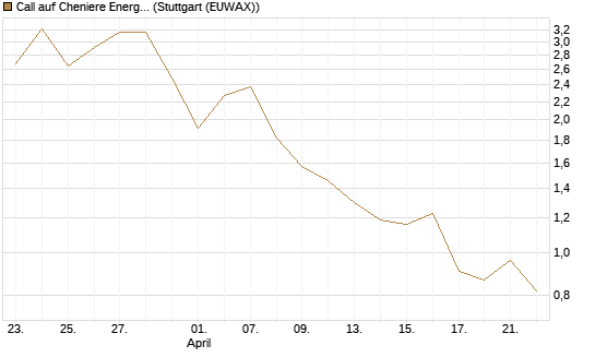 Call auf Cheniere Energy [Morgan Stanley & Co. Int. plc] Chart