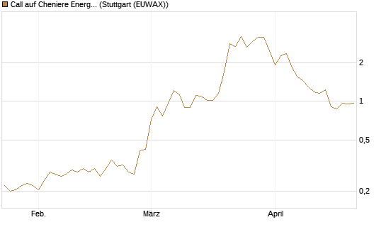 Call auf Cheniere Energy [Morgan Stanley & Co. Int. plc] Chart