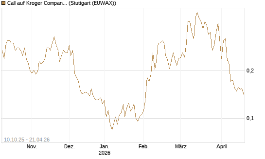 Call auf Kroger Company [Morgan Stanley & Co. Int. plc] Chart