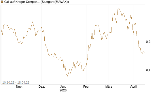 Call auf Kroger Company [Morgan Stanley & Co. Int. plc] Chart