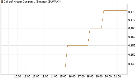 Call auf Kroger Company [Morgan Stanley & Co. Int. plc] Chart