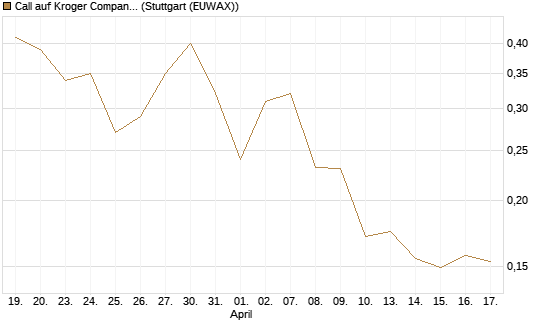 Call auf Kroger Company [Morgan Stanley & Co. Int. plc] Chart