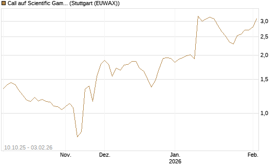 Call auf Scientific Games [Morgan Stanley & Co. Int. plc] Chart
