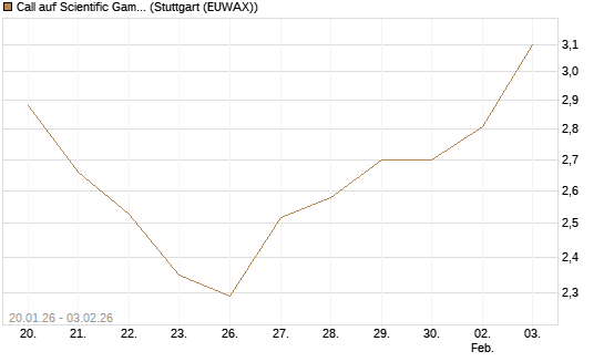 Call auf Scientific Games [Morgan Stanley & Co. Int. plc] Chart