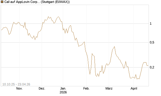 Call auf AppLovin Corp [Morgan Stanley & Co. Int. plc] Chart