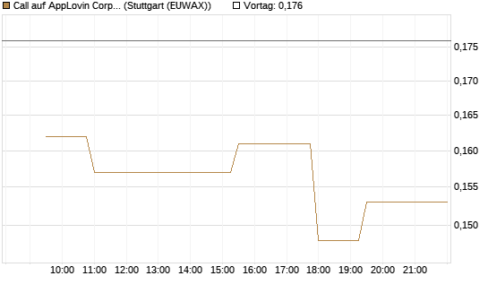 Call auf AppLovin Corp [Morgan Stanley & Co. Int. plc] Chart
