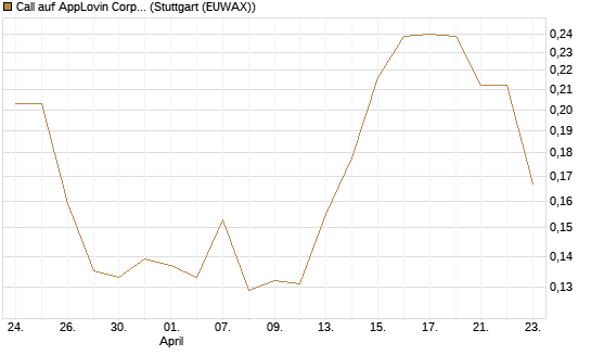 Call auf AppLovin Corp [Morgan Stanley & Co. Int. plc] Chart