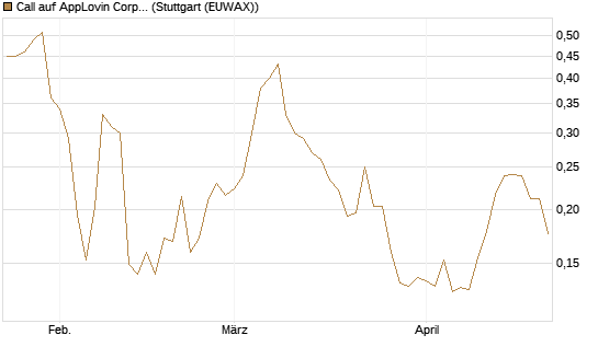 Call auf AppLovin Corp [Morgan Stanley & Co. Int. plc] Chart