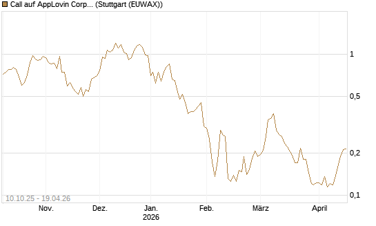 Call auf AppLovin Corp [Morgan Stanley & Co. Int. plc] Chart