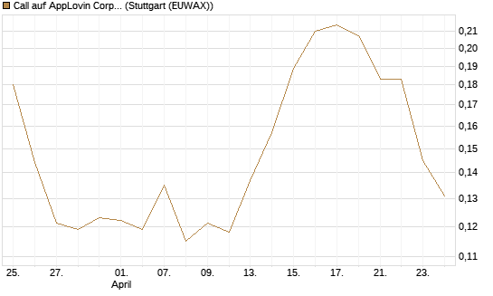 Call auf AppLovin Corp [Morgan Stanley & Co. Int. plc] Chart