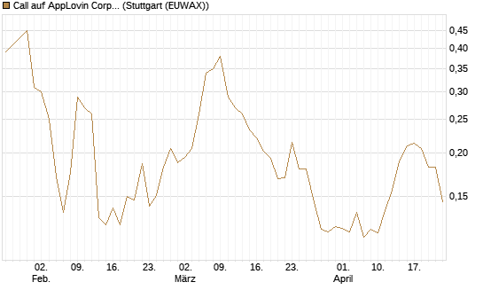 Call auf AppLovin Corp [Morgan Stanley & Co. Int. plc] Chart