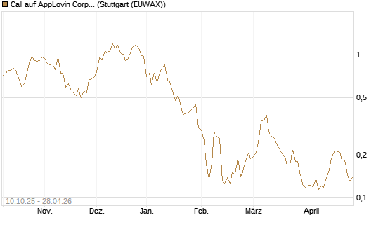 Call auf AppLovin Corp [Morgan Stanley & Co. Int. plc] Chart