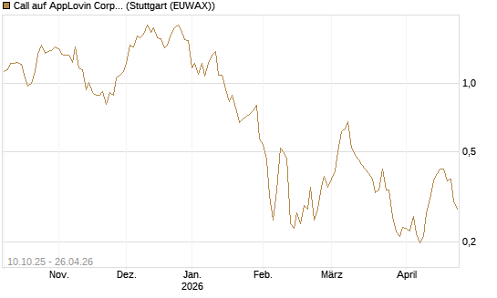 Call auf AppLovin Corp [Morgan Stanley & Co. Int. plc] Chart