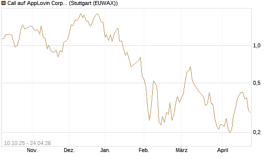 Call auf AppLovin Corp [Morgan Stanley & Co. Int. plc] Chart