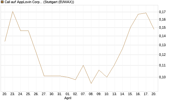 Call auf AppLovin Corp [Morgan Stanley & Co. Int. plc] Chart
