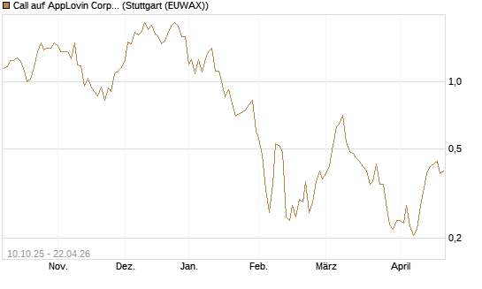 Call auf AppLovin Corp [Morgan Stanley & Co. Int. plc] Chart
