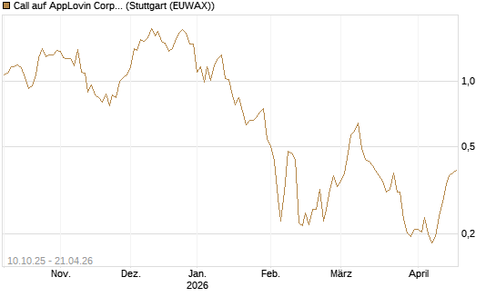 Call auf AppLovin Corp [Morgan Stanley & Co. Int. plc] Chart