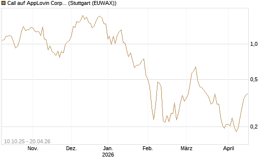 Call auf AppLovin Corp [Morgan Stanley & Co. Int. plc] Chart