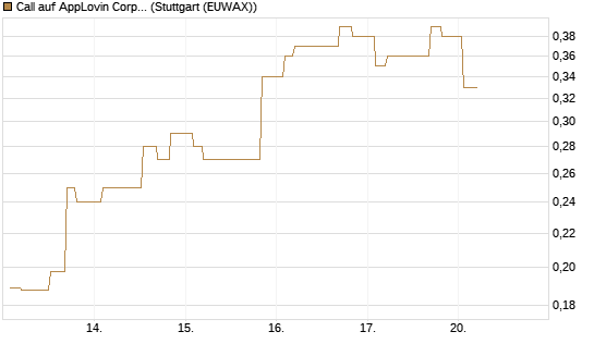Call auf AppLovin Corp [Morgan Stanley & Co. Int. plc] Chart
