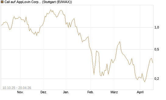 Call auf AppLovin Corp [Morgan Stanley & Co. Int. plc] Chart