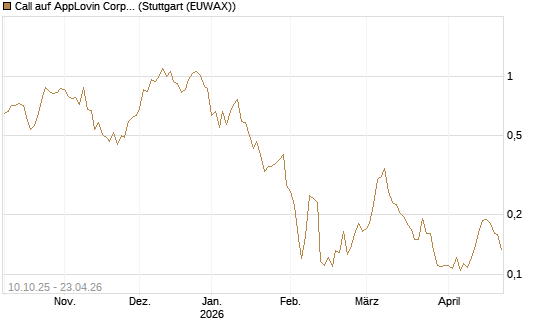 Call auf AppLovin Corp [Morgan Stanley & Co. Int. plc] Chart