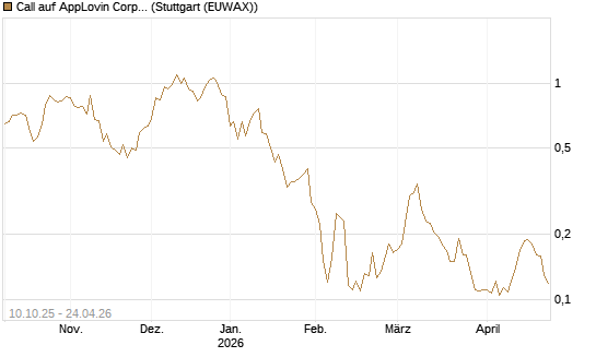 Call auf AppLovin Corp [Morgan Stanley & Co. Int. plc] Chart