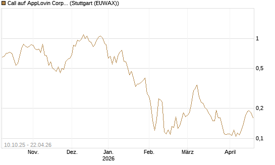 Call auf AppLovin Corp [Morgan Stanley & Co. Int. plc] Chart
