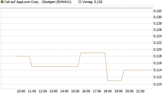 Call auf AppLovin Corp [Morgan Stanley & Co. Int. plc] Chart