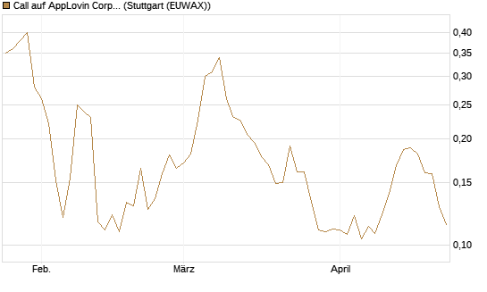 Call auf AppLovin Corp [Morgan Stanley & Co. Int. plc] Chart