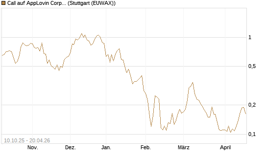 Call auf AppLovin Corp [Morgan Stanley & Co. Int. plc] Chart