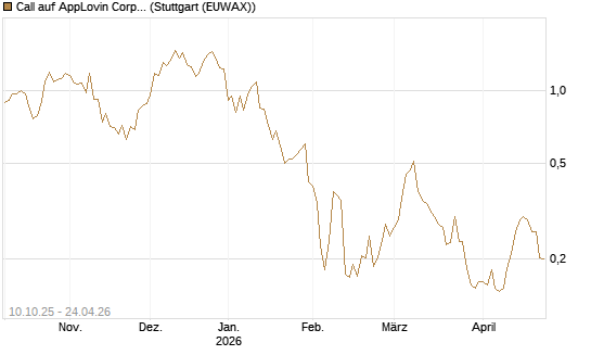 Call auf AppLovin Corp [Morgan Stanley & Co. Int. plc] Chart