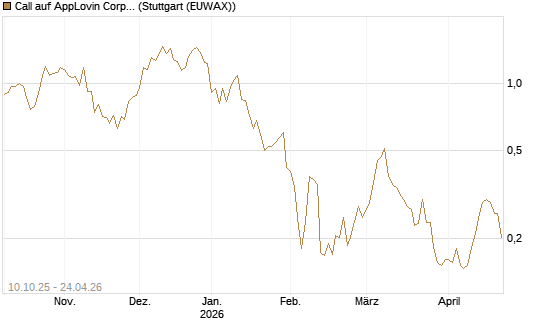 Call auf AppLovin Corp [Morgan Stanley & Co. Int. plc] Chart