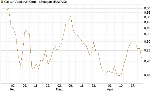 Call auf AppLovin Corp [Morgan Stanley & Co. Int. plc] Chart