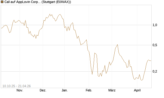 Call auf AppLovin Corp [Morgan Stanley & Co. Int. plc] Chart