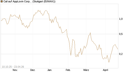 Call auf AppLovin Corp [Morgan Stanley & Co. Int. plc] Chart