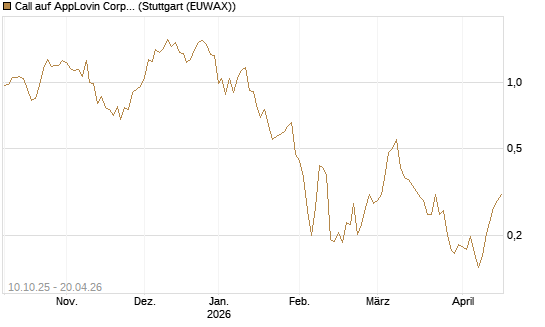 Call auf AppLovin Corp [Morgan Stanley & Co. Int. plc] Chart