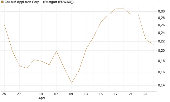 Call auf AppLovin Corp [Morgan Stanley & Co. Int. plc] Chart