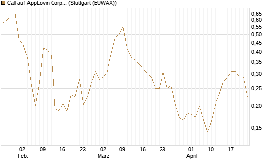 Call auf AppLovin Corp [Morgan Stanley & Co. Int. plc] Chart