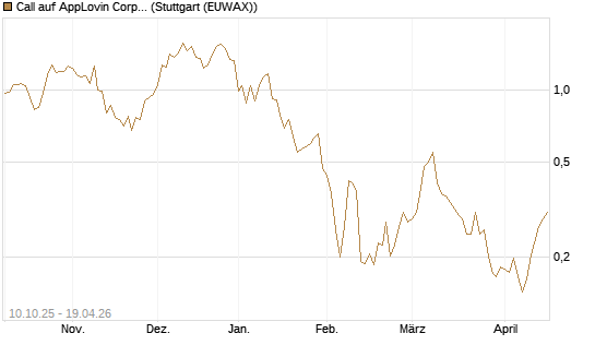 Call auf AppLovin Corp [Morgan Stanley & Co. Int. plc] Chart