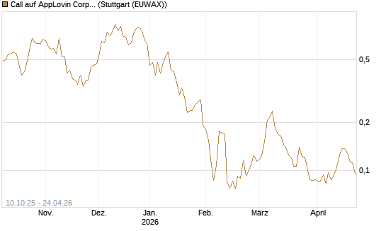 Call auf AppLovin Corp [Morgan Stanley & Co. Int. plc] Chart