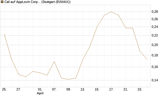 Call auf AppLovin Corp [Morgan Stanley & Co. Int. plc] Chart