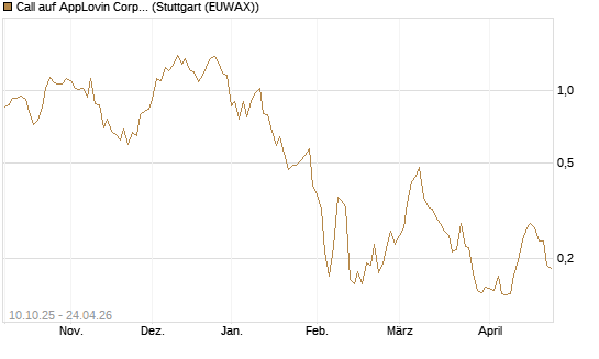 Call auf AppLovin Corp [Morgan Stanley & Co. Int. plc] Chart