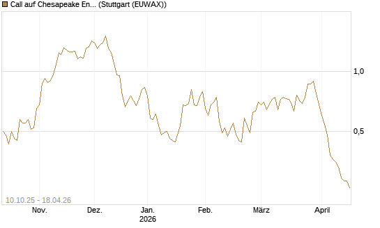 Call auf Chesapeake Energy [Morgan Stanley & Co. Int. plc] Chart