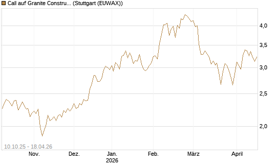 Call auf Granite Constructions Inc [Morgan Stanley & Co. Int. plc] Chart
