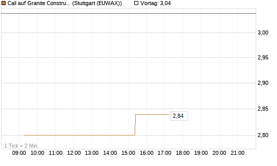 Call auf Granite Constructions Inc [Morgan Stanley & Co. Int. plc] Chart