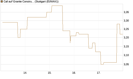 Call auf Granite Constructions Inc [Morgan Stanley & Co. Int. plc] Chart